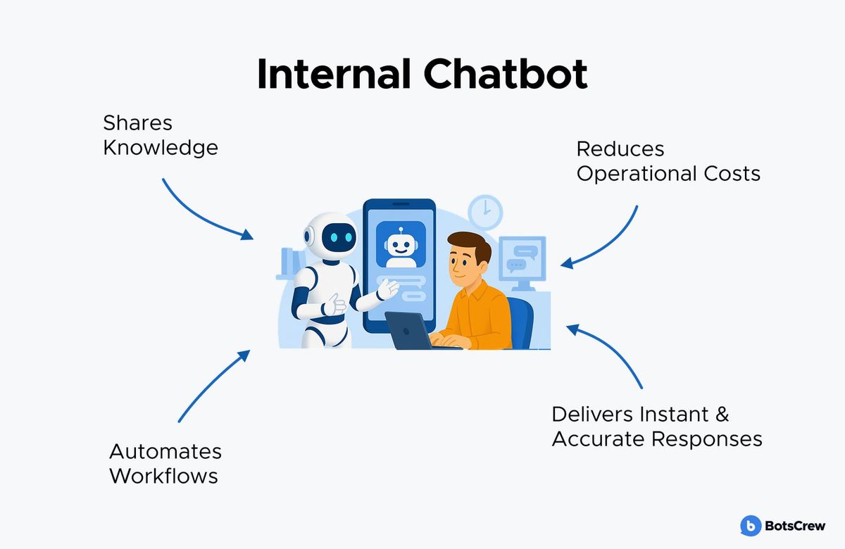 Internal chatbot diagram: shares knowledge, reduces operational costs, delivers instant and accurate responses, and automates workflows