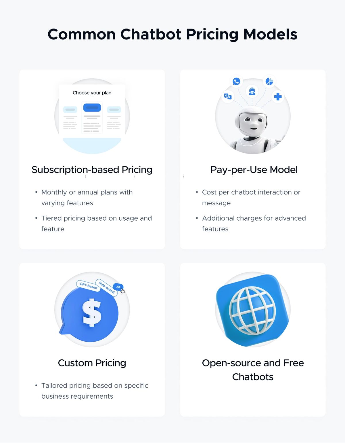 Common Chatbot Pricing Models as four illustrated cards: Subscription-based Pricing (monthly or annual plans with varying features; tiered pricing based on usage and feature), Pay-per-Use Model (cost per chatbot interaction or message; additional charges for advanced features), Custom Pricing (tailored pricing based on specific business requirements), and Open-source and Free Chatbots