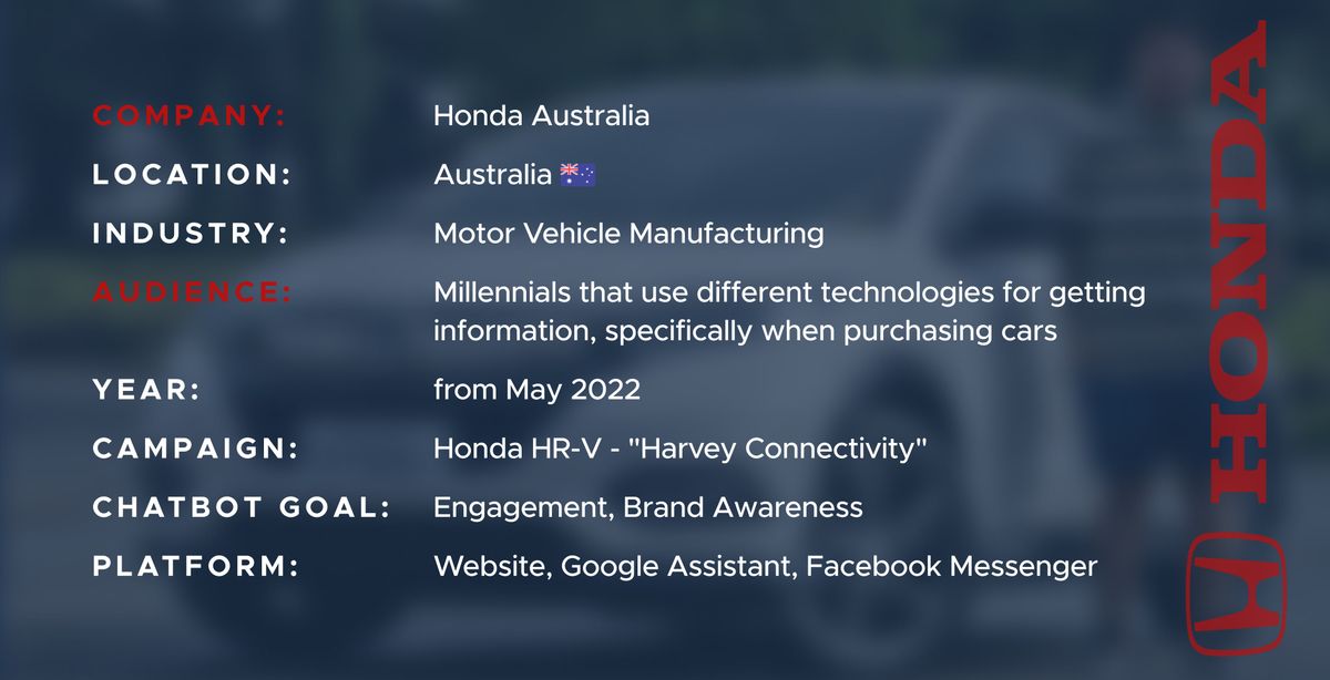 Honda Australia project card - company Honda Australia, location Australia, industry Motor Vehicle Manufacturing, audience millennials that use different technologies for getting information, specifically when purchasing cars, from May 2022, campaign Honda HR-V "Harvey Connectivity", chatbot goal engagement and brand awareness, platforms website, Google Assistant and Facebook Messenger