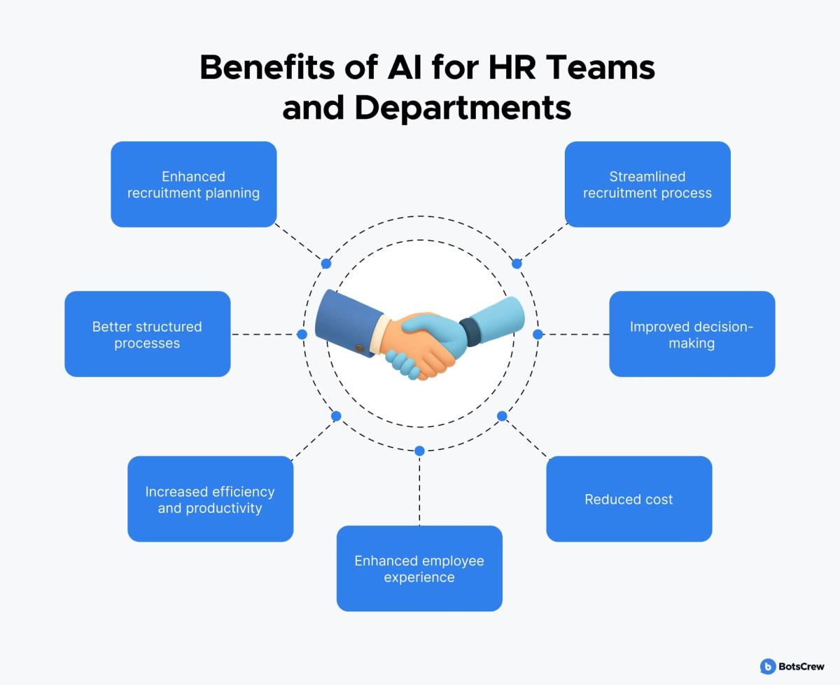 Benefits of AI for HR teams and departments: enhanced recruitment planning, streamlined recruitment process, better structured processes, improved decision-making, increased efficiency and productivity, reduced cost, enhanced employee experience
