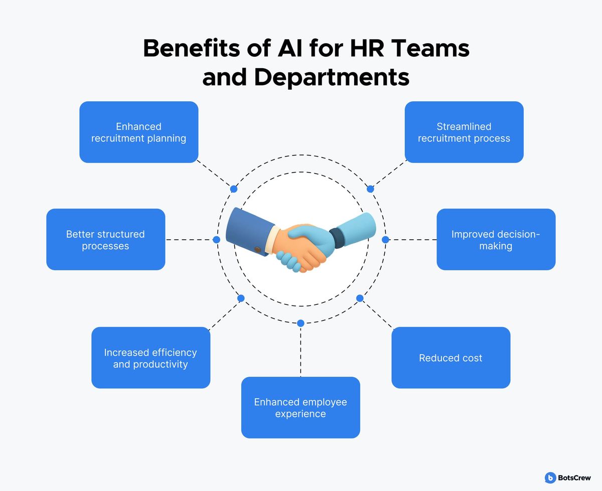 Benefits of AI for HR teams and departments: enhanced recruitment planning, streamlined recruitment process, better structured processes, improved decision-making, increased efficiency and productivity, reduced cost, enhanced employee experience