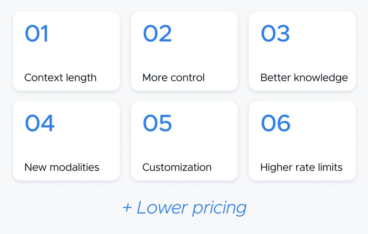 Six numbered cards listing what GPT-4 Turbo brings: 01 context length, 02 more control, 03 better knowledge, 04 new modalities, 05 customization, 06 higher rate limits, with a blue italic line underneath reading plus lower pricing