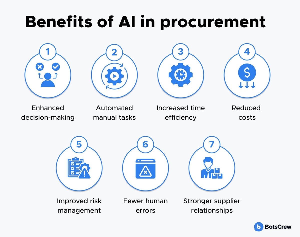 Benefits of AI in procurement, numbered one to seven: enhanced decision-making, automated manual tasks, increased time efficiency, reduced costs, improved risk management, fewer human errors, and stronger supplier relationships.