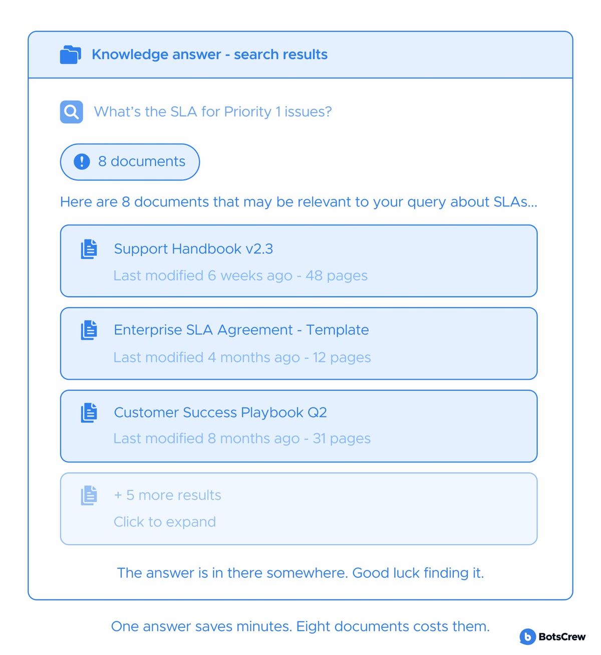 The same SLA question answered with eight search results and no answer, each document listed with its age and page count