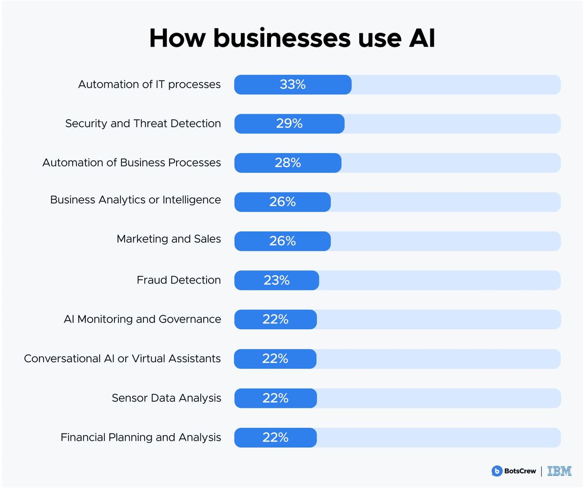 Bar chart of how businesses use AI: automation of IT processes 33%, security and threat detection 29%, automation of business processes 28%, business analytics or intelligence 26%, marketing and sales 26%, fraud detection 23%, and AI monitoring and governance, conversational AI, sensor data analysis and financial planning 22% each.