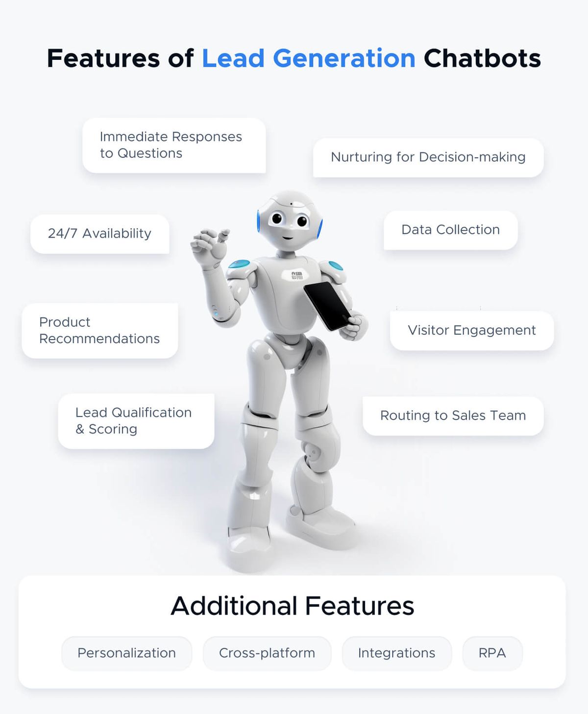 Features of lead generation chatbots, arranged around a humanoid robot holding a phone: immediate responses to questions, nurturing for decision-making, 24/7 availability, data collection, product recommendations, visitor engagement, lead qualification and scoring, routing to sales team; additional features are personalization, cross-platform, integrations and RPA