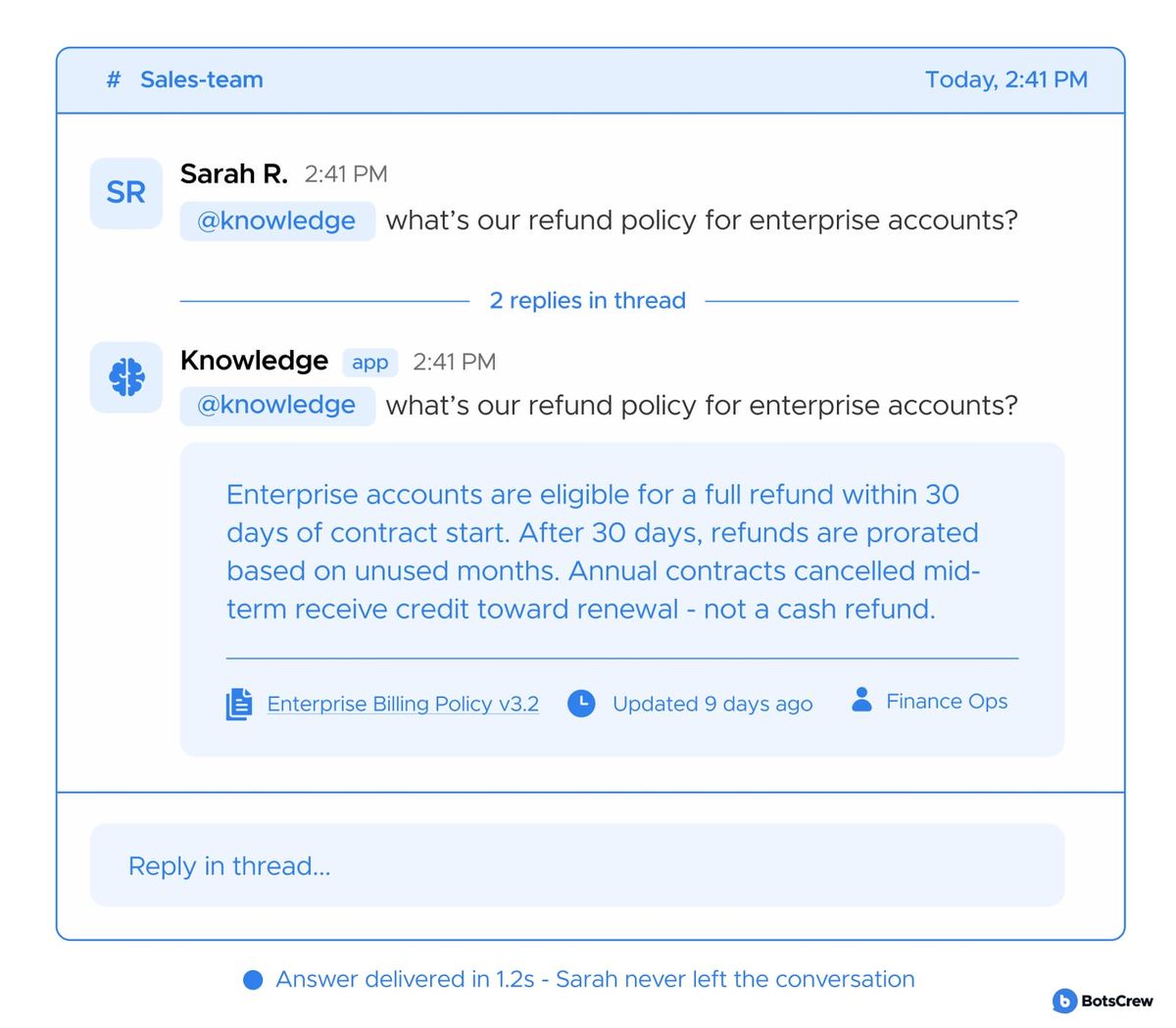 A Slack thread where Sarah asks the @knowledge app for the enterprise refund policy and gets a sourced answer in 1.2 seconds without leaving the channel