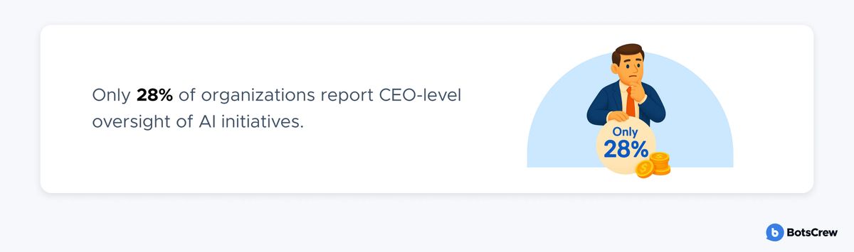 Card reading "Only 28% of organizations report CEO-level oversight of AI initiatives", beside an illustration of an executive in a suit resting a hand on his chin behind a large coin marked "Only 28%"