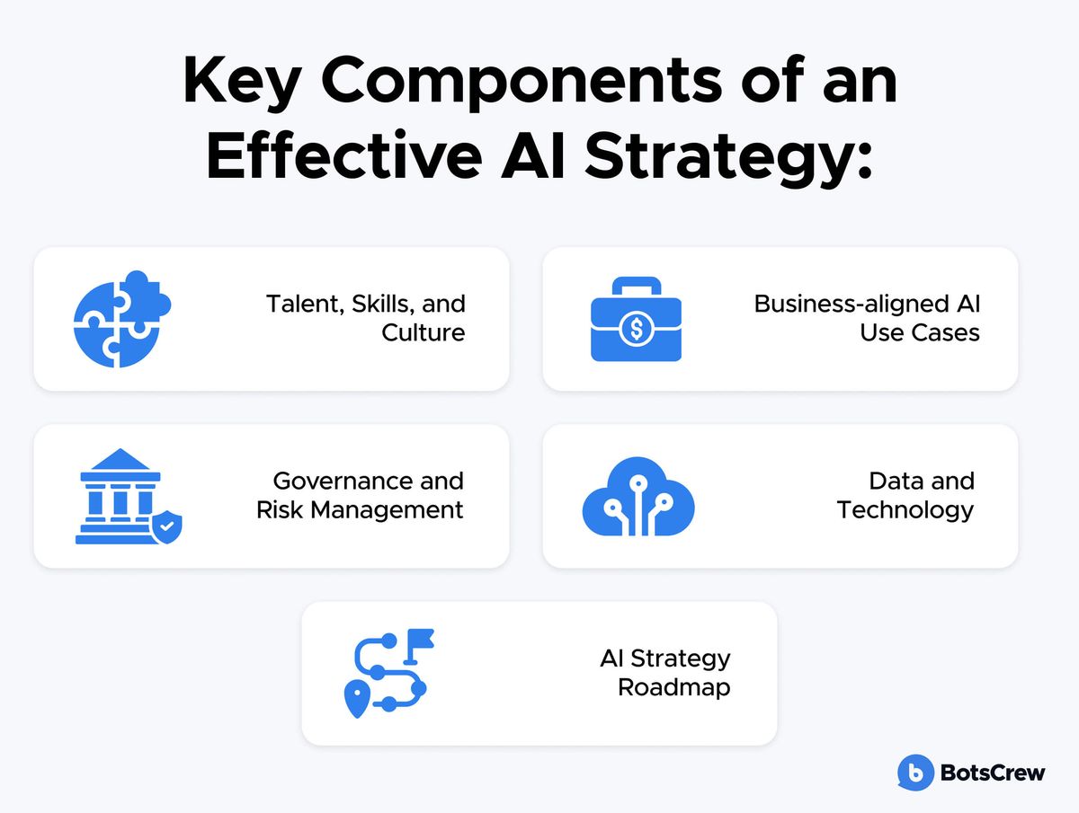 Panel titled "Key Components of an Effective AI Strategy:" with five icon cards — Talent, Skills, and Culture; Business-aligned AI Use Cases; Governance and Risk Management; Data and Technology; AI Strategy Roadmap