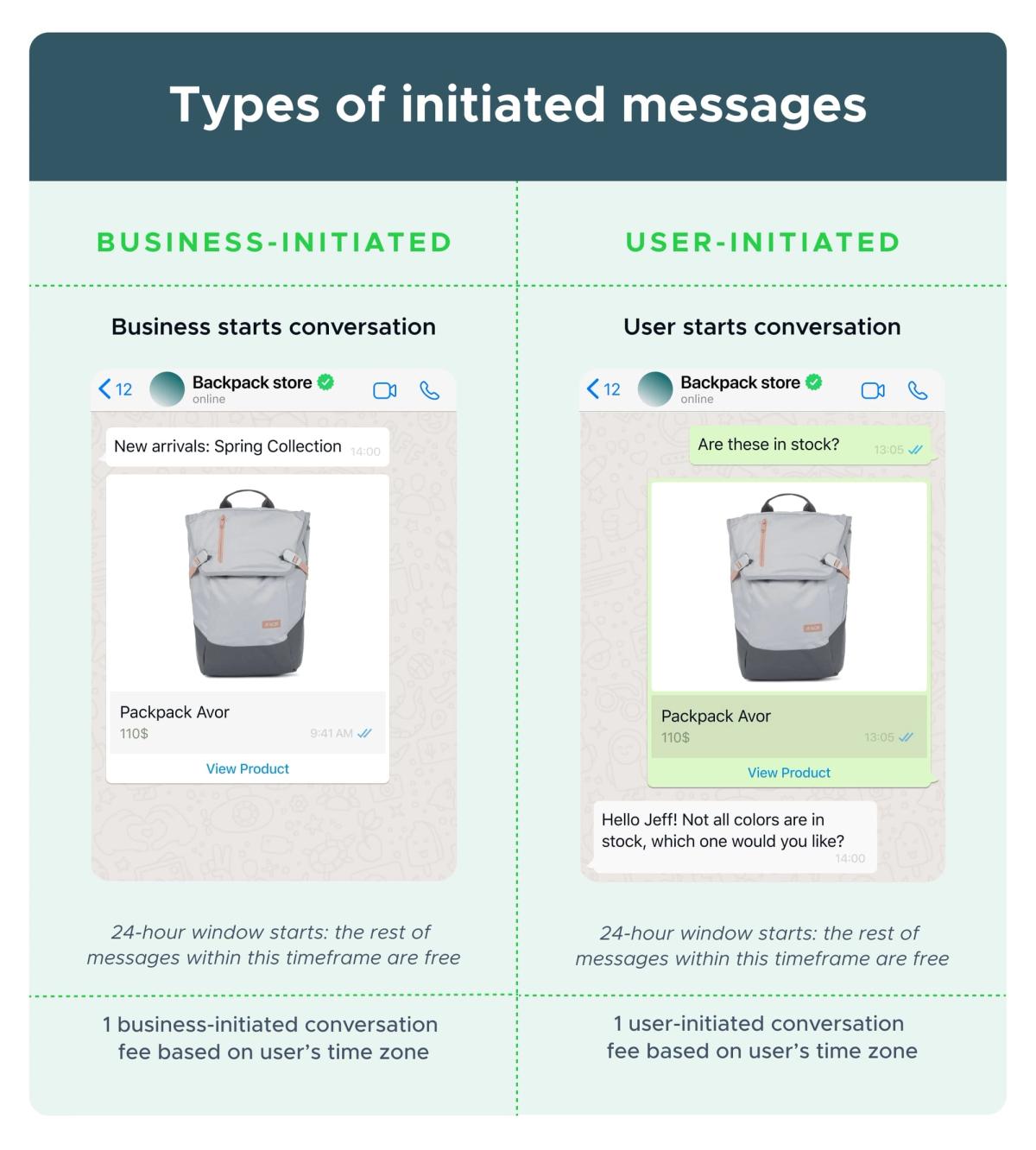 BotsCrew infographic "Types of initiated messages" comparing two columns. Business-initiated: the business starts the conversation with a New arrivals: Spring Collection product card. User-initiated: the customer asks "Are these in stock?" and the business replies. Under each, a 24-hour window starts and the rest of the messages within that timeframe are free, and each counts as one conversation fee based on the user's time zone