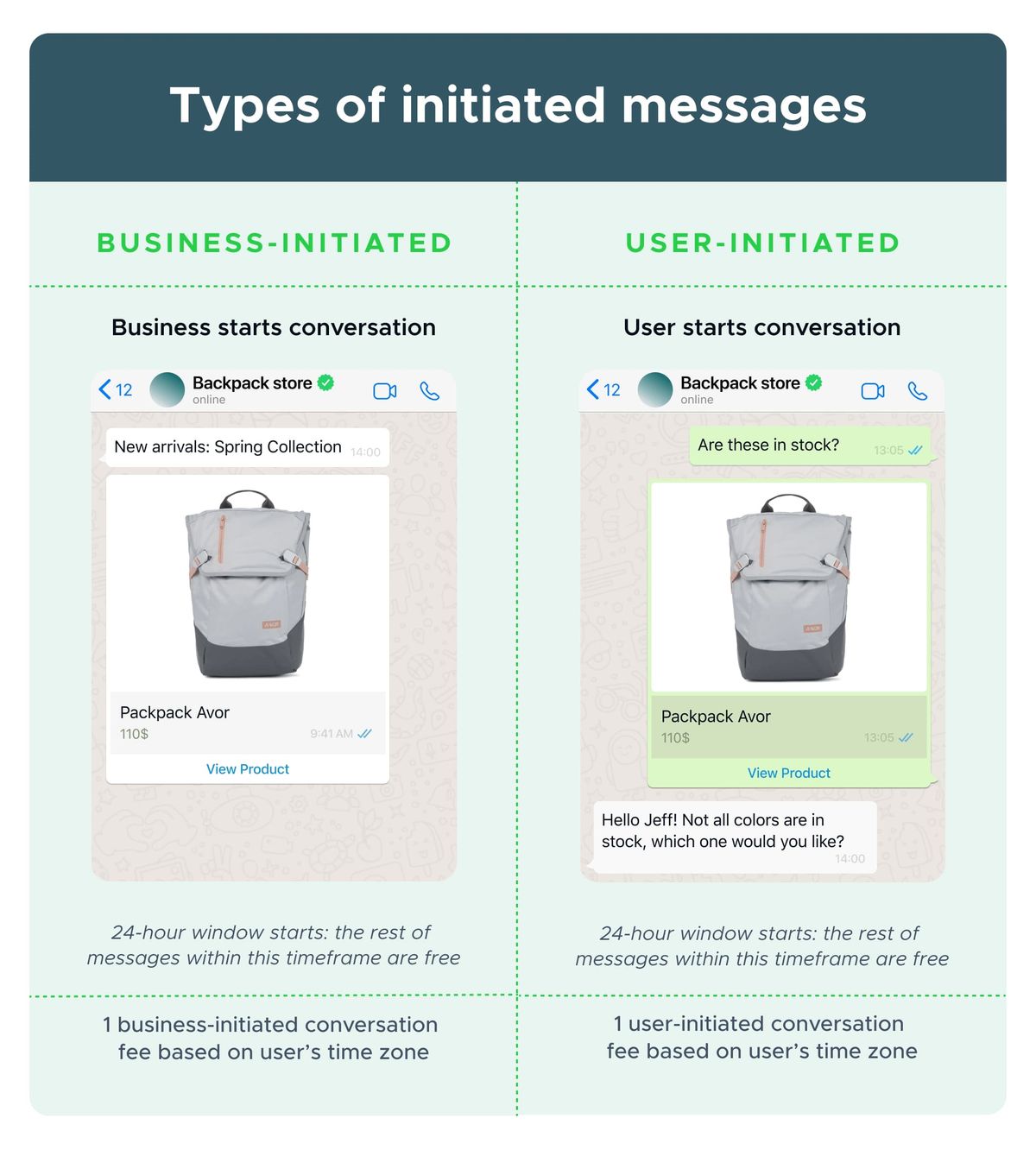 BotsCrew infographic "Types of initiated messages" comparing two columns. Business-initiated: the business starts the conversation with a New arrivals: Spring Collection product card. User-initiated: the customer asks "Are these in stock?" and the business replies. Under each, a 24-hour window starts and the rest of the messages within that timeframe are free, and each counts as one conversation fee based on the user's time zone