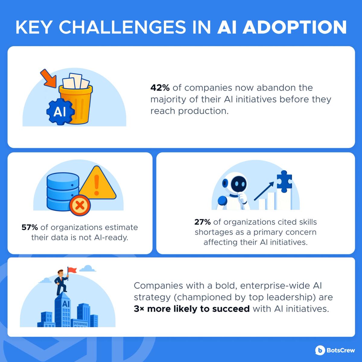 Panel titled Key Challenges in AI Adoption on a blue field, with four illustrated figures: 42% of companies now abandon the majority of their AI initiatives before they reach production; 57% of organizations estimate their data is not AI-ready; 27% of organizations cited skills shortages as a primary concern affecting their AI initiatives; and companies with a bold, enterprise-wide AI strategy (championed by top leadership) are 3× more likely to succeed with AI initiatives