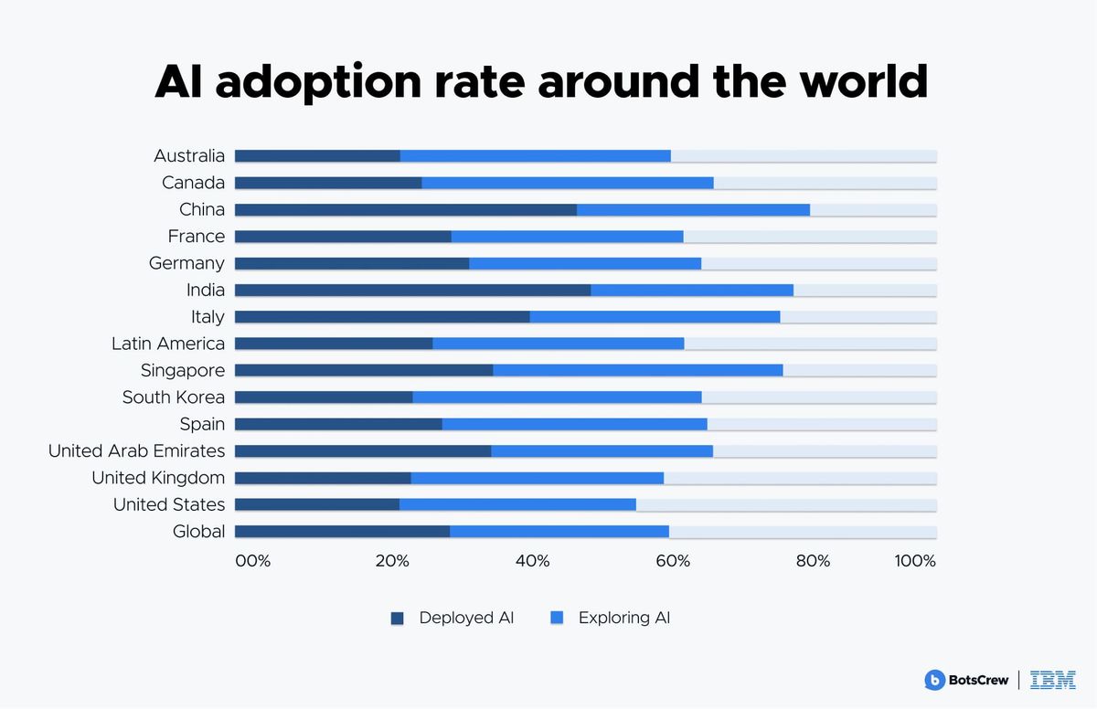 Bar chart of the AI adoption rate around the world, splitting each market into AI already deployed and AI being explored - China and India lead on deployment, the United States and the United Kingdom trail, and the global average sits near 28% deployed and 60% deployed-or-exploring.