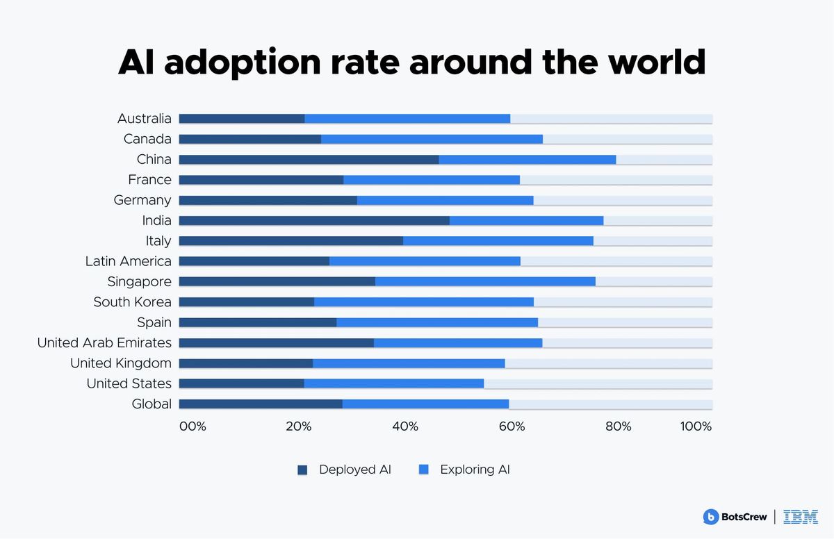Bar chart of the AI adoption rate around the world, splitting each market into AI already deployed and AI being explored - China and India lead on deployment, the United States and the United Kingdom trail, and the global average sits near 28% deployed and 60% deployed-or-exploring.