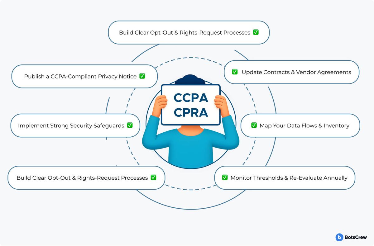 A CCPA/CPRA compliance checklist wheel: six pills orbit a figure holding a CCPA sign — map your data flows and inventory, publish a CCPA-compliant privacy notice, build clear opt-out and rights-request processes, update contracts and vendor agreements, implement strong security safeguards, and monitor thresholds and re-evaluate annually.