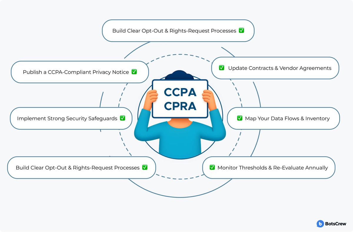 A CCPA/CPRA compliance checklist wheel: six pills orbit a figure holding a CCPA sign — map your data flows and inventory, publish a CCPA-compliant privacy notice, build clear opt-out and rights-request processes, update contracts and vendor agreements, implement strong security safeguards, and monitor thresholds and re-evaluate annually.