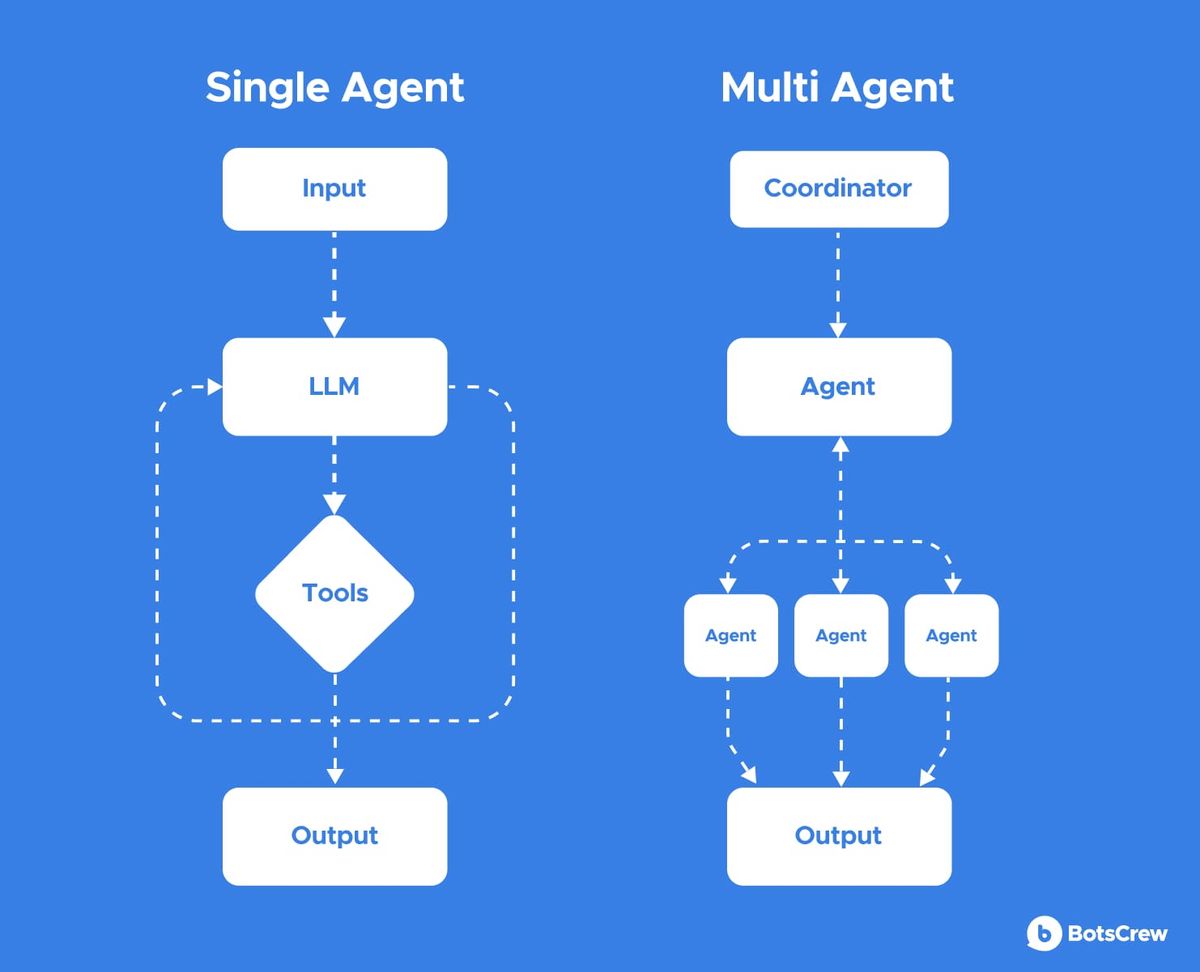 Single Agent versus Multi Agent. A single agent runs Input to LLM to Tools and back to the LLM before producing Output. A multi-agent system runs Coordinator to Agent, which fans out to three specialized agents that each feed the shared Output.