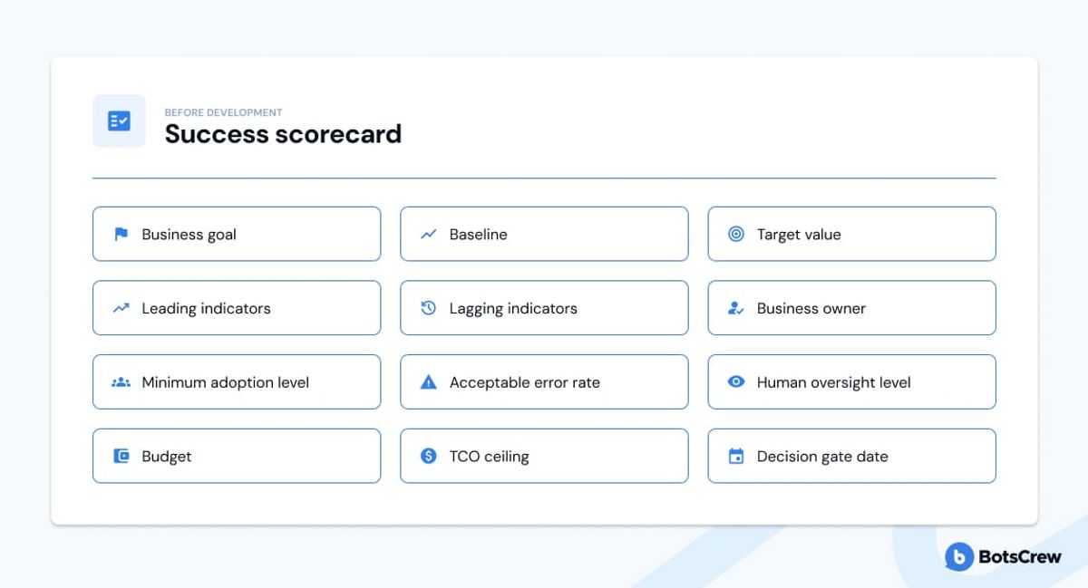 Panel headed "Before development — Success scorecard" listing twelve fields: business goal, baseline, target value, leading indicators, lagging indicators, business owner, minimum adoption level, acceptable error rate, human oversight level, budget, TCO ceiling and decision gate date