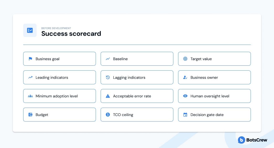 Panel headed "Before development β Success scorecard" listing twelve fields: business goal, baseline, target value, leading indicators, lagging indicators, business owner, minimum adoption level, acceptable error rate, human oversight level, budget, TCO ceiling and decision gate date