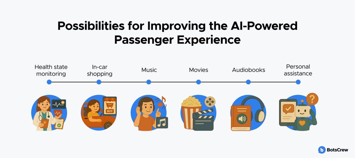 Illustrated strip "Possibilities for Improving the AI-Powered Passenger Experience": health state monitoring, in-car shopping, music, movies, audiobooks and personal assistance