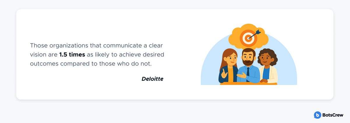 Stat card reading "Those organizations that communicate a clear vision are 1.5 times as likely to achieve desired outcomes compared to those who do not", sourced to Deloitte, beside an illustration of three colleagues under a thought bubble holding a dart in a bullseye