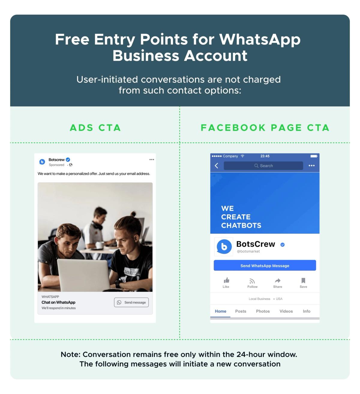 BotsCrew infographic "Free Entry Points for WhatsApp Business Account - user-initiated conversations are not charged from such contact options", comparing an Ads CTA (a sponsored BotsCrew post with a Chat on WhatsApp card and a Send message button) with a Facebook Page CTA (the BotsCrew page with a Send WhatsApp Message button), over a note that the conversation stays free only within the 24-hour window