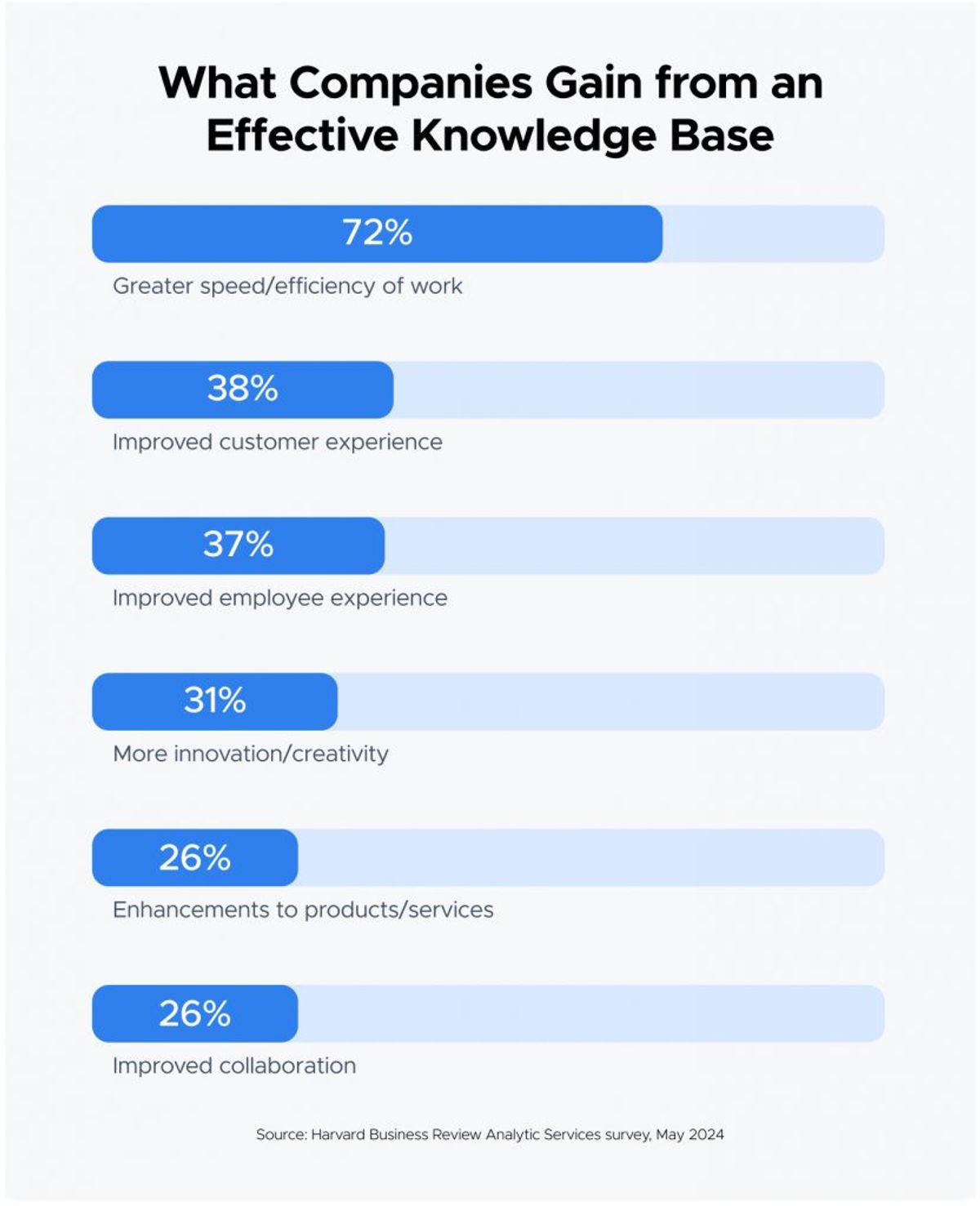 Bar chart titled What Companies Gain from an Effective Knowledge Base: greater speed/efficiency of work 72%, improved customer experience 38%, improved employee experience 37%, more innovation/creativity 31%, enhancements to products/services 26%, improved collaboration 26%. Source: Harvard Business Review Analytic Services survey, May 2024