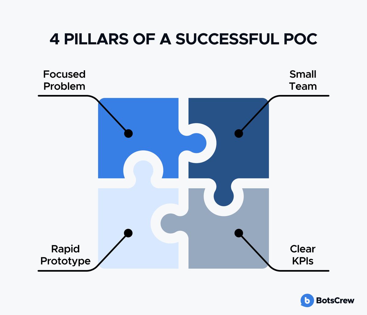 Four interlocking jigsaw pieces titled “4 pillars of a successful POC”: Focused Problem, Small Team, Rapid Prototype and Clear KPIs