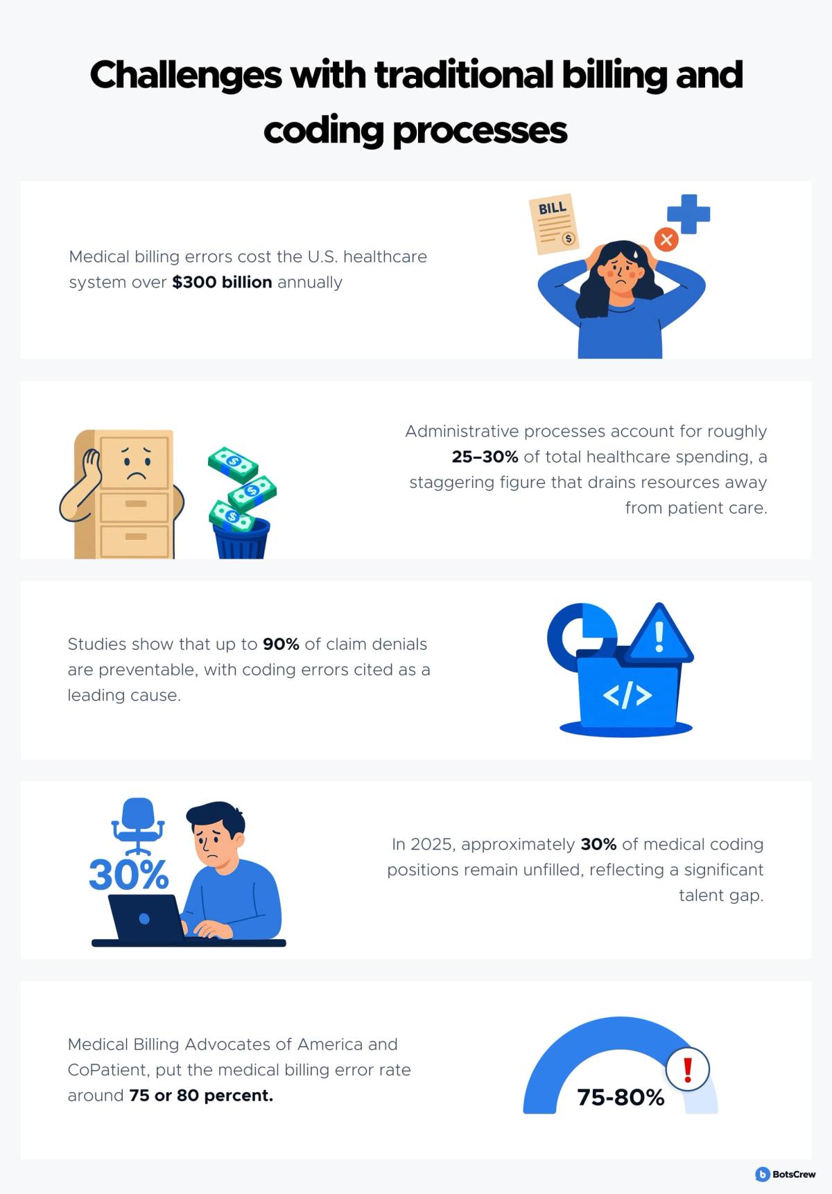 Infographic titled Challenges with traditional billing and coding processes, with five rows: medical billing errors cost the U.S. healthcare system over $300 billion annually; administrative processes account for roughly 25–30% of total healthcare spending, a staggering figure that drains resources away from patient care; studies show that up to 90% of claim denials are preventable, with coding errors cited as a leading cause; in 2025, approximately 30% of medical coding positions remain unfilled, reflecting a significant talent gap; Medical Billing Advocates of America and CoPatient, put the medical billing error rate around 75 or 80 percent