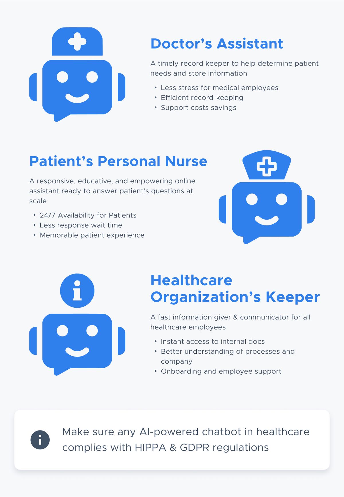 Infographic of three chatbot roles in healthcare. Doctor's Assistant — a timely record keeper to help determine patient needs and store information: less stress for medical employees, efficient record-keeping, support costs savings. Patient's Personal Nurse — a responsive, educative, and empowering online assistant ready to answer patient's questions at scale: 24/7 availability for patients, less response wait time, memorable patient experience. Healthcare Organization's Keeper — a fast information giver & communicator for all healthcare employees: instant access to internal docs, better understanding of processes and company, onboarding and employee support. A note at the foot reads: Make sure any AI-powered chatbot in healthcare complies with HIPPA & GDPR regulations