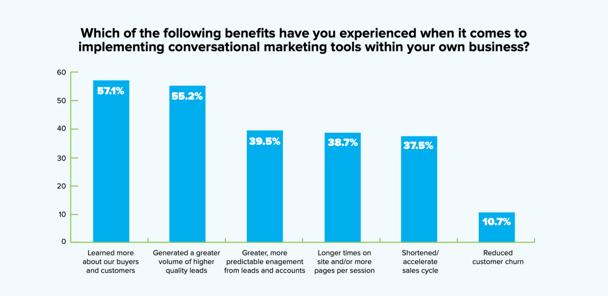 Drift survey bar chart titled "Which of the following benefits have you experienced when it comes to implementing conversational marketing tools within your own business?": learned more about our buyers and customers 57.1%, generated a greater volume of higher quality leads 55.2%, greater, more predictable engagement from leads and accounts 39.5%, longer times on site and/or more pages per session 38.7%, shortened/accelerate sales cycle 37.5%, reduced customer churn 10.7%