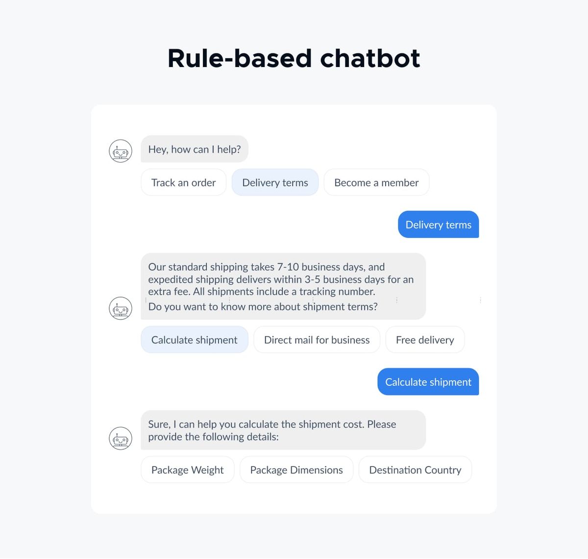Rule-based chatbot mockup: the bot asks "Hey, how can I help?" over the buttons Track an order, Delivery terms and Become a member; the reader picks Delivery terms and the bot answers that standard shipping takes 7-10 business days and expedited 3-5 for an extra fee, all shipments including a tracking number, then offers Calculate shipment, Direct mail for business and Free delivery; Calculate shipment asks for Package Weight, Package Dimensions and Destination Country