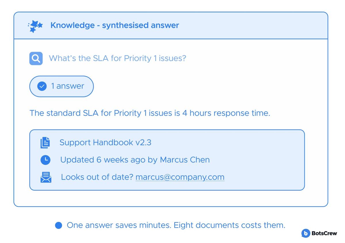 A synthesised answer to "What's the SLA for Priority 1 issues?" — one answer, its source handbook, when it was last updated and who to email