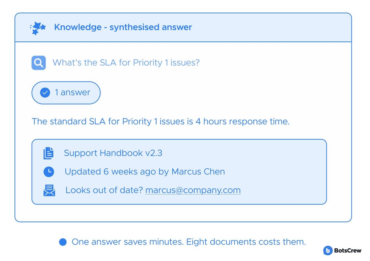 A synthesised answer to "What's the SLA for Priority 1 issues?" — one answer, its source handbook, when it was last updated and who to email