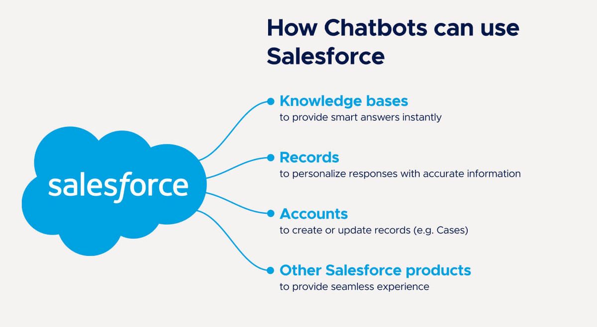 How Chatbots can use Salesforce: four branches off the Salesforce cloud logo — knowledge bases to provide smart answers instantly, records to personalize responses with accurate information, accounts to create or update records (e.g. Cases), and other Salesforce products to provide seamless experience