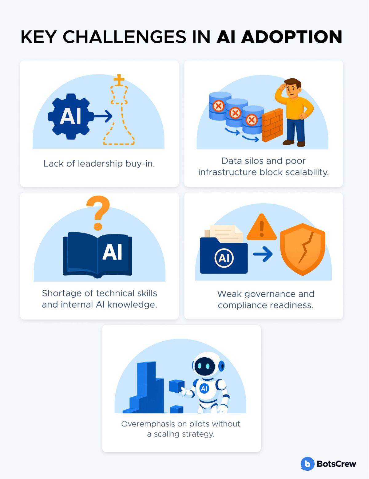 Panel titled Key Challenges in AI Adoption: five illustrated cards reading “Lack of leadership buy-in.”, “Data silos and poor infrastructure block scalability.”, “Shortage of technical skills and internal AI knowledge.”, “Weak governance and compliance readiness.” and “Overemphasis on pilots without a scaling strategy.”