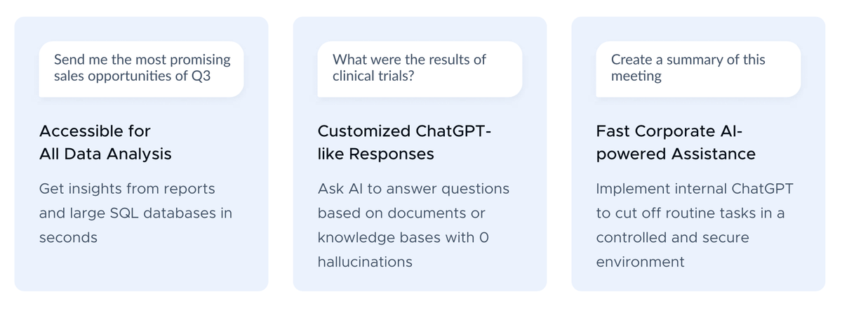 Three pale blue cards, each showing a sample user message above a title and one line of copy. Accessible for All Data Analysis — "Send me the most promising sales opportunities of Q3" — get insights from reports and large SQL databases in seconds. Customized ChatGPT-like Responses — "What were the results of clinical trials?" — ask AI to answer questions based on documents or knowledge bases with 0 hallucinations. Fast Corporate AI-powered Assistance — "Create a summary of this meeting" — implement internal ChatGPT to cut off routine tasks in a controlled and secure environment