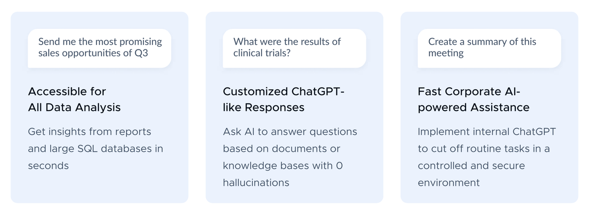 Three pale blue cards, each showing a sample user message above a title and one line of copy. Accessible for All Data Analysis — "Send me the most promising sales opportunities of Q3" — get insights from reports and large SQL databases in seconds. Customized ChatGPT-like Responses — "What were the results of clinical trials?" — ask AI to answer questions based on documents or knowledge bases with 0 hallucinations. Fast Corporate AI-powered Assistance — "Create a summary of this meeting" — implement internal ChatGPT to cut off routine tasks in a controlled and secure environment