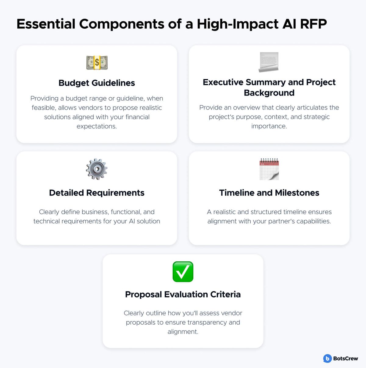 Panel titled "Essential Components of a High-Impact AI RFP" with five icon cards. Budget Guidelines: providing a budget range or guideline, when feasible, allows vendors to propose realistic solutions aligned with your financial expectations. Executive Summary and Project Background: provide an overview that clearly articulates the project's purpose, context and strategic importance. Detailed Requirements: clearly define business, functional and technical requirements for your AI solution. Timeline and Milestones: a realistic and structured timeline ensures alignment with your partner's capabilities. Proposal Evaluation Criteria: clearly outline how you'll assess vendor proposals to ensure transparency and alignment.