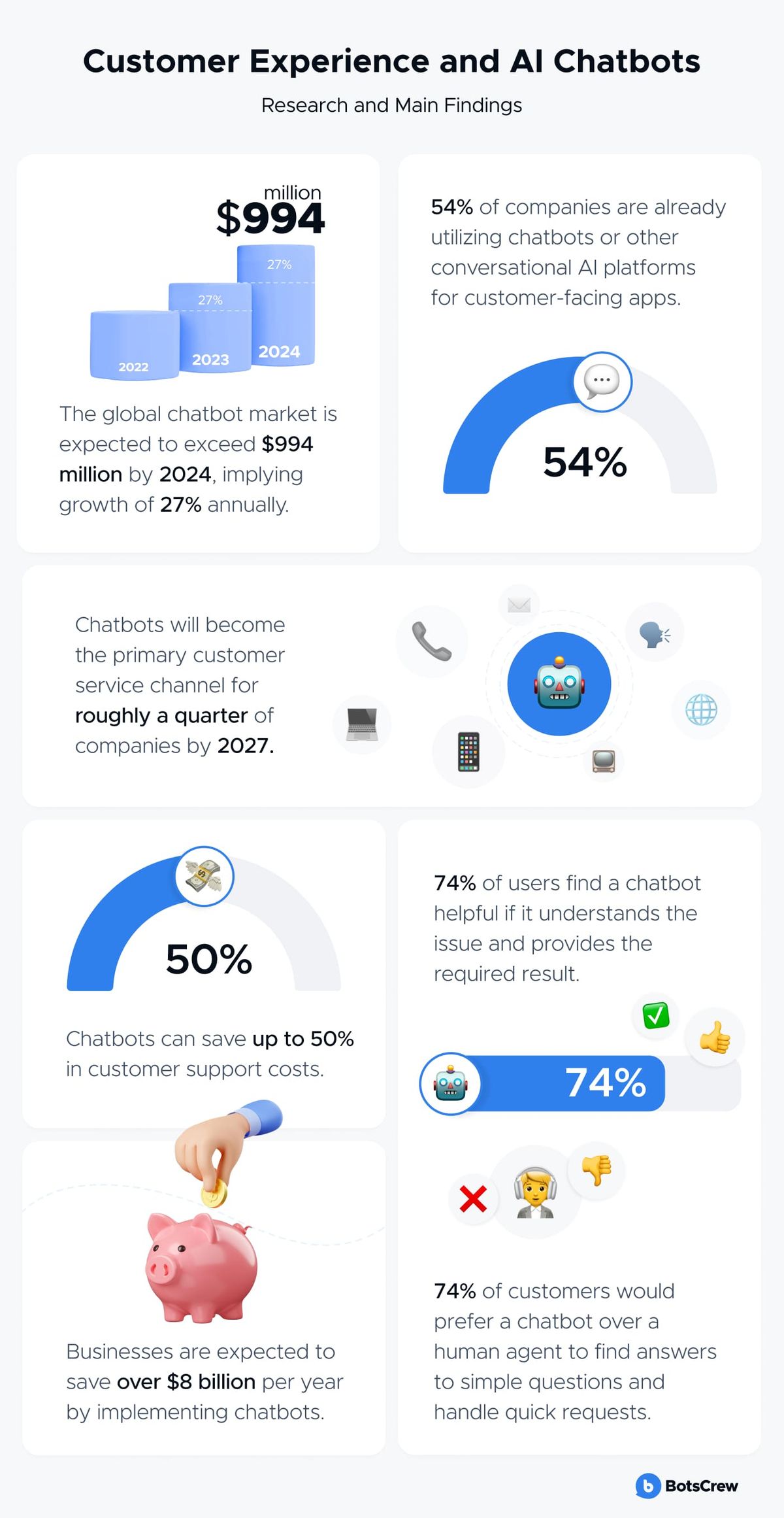Panel headed "Customer Experience and AI Chatbots: Research and Main Findings" with six stat cards — the global chatbot market is expected to exceed $994 million by 2024, implying growth of 27% annually; 54% of companies are already utilizing chatbots or other conversational AI platforms for customer-facing apps; chatbots will become the primary customer service channel for roughly a quarter of companies by 2027; chatbots can save up to 50% in customer support costs; businesses are expected to save over $8 billion per year by implementing chatbots; and two 74% figures — 74% of users find a chatbot helpful if it understands the issue and provides the required result, and 74% of customers would prefer a chatbot over a human agent to find answers to simple questions and handle quick requests