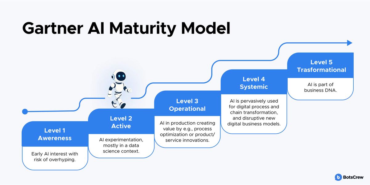The Gartner AI Maturity Model drawn as a five-step rising staircase with a robot walking up it. Level 1 Awareness: early AI interest with risk of overhyping. Level 2 Active: AI experimentation, mostly in a data science context. Level 3 Operational: AI in production creating value by e.g., process optimization or product/service innovations. Level 4 Systemic: AI is pervasively used for digital process and chain transformation, and disruptive new digital business models. Level 5 Trasformational (sic): AI is part of business DNA