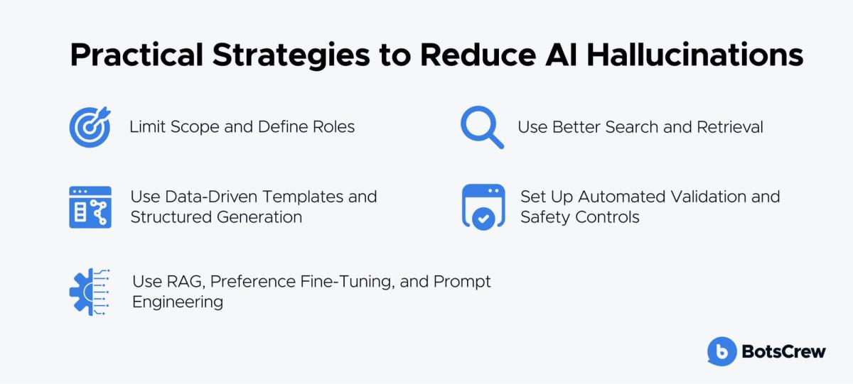 Infographic listing five practical strategies to reduce AI hallucinations: limit scope and define roles, use better search and retrieval, use data-driven templates and structured generation, set up automated validation and safety controls, and use RAG, preference fine-tuning, and prompt engineering