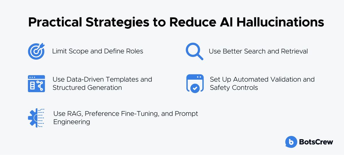 Infographic listing five practical strategies to reduce AI hallucinations: limit scope and define roles, use better search and retrieval, use data-driven templates and structured generation, set up automated validation and safety controls, and use RAG, preference fine-tuning, and prompt engineering