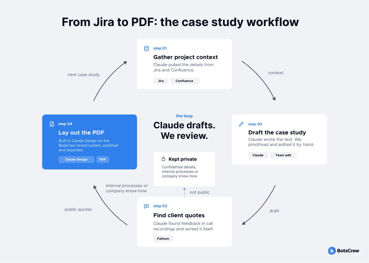 How does marketing write a case study in two hours - Claude
