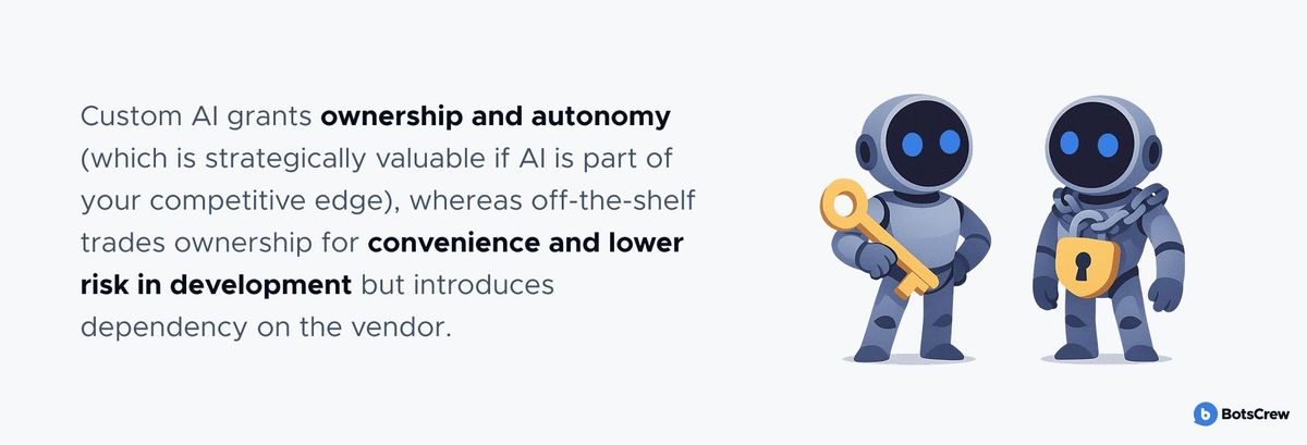 Custom AI grants ownership and autonomy (which is strategically valuable if AI is part of your competitive edge), whereas off-the-shelf trades ownership for convenience and lower risk in development but introduces dependency on the vendor.