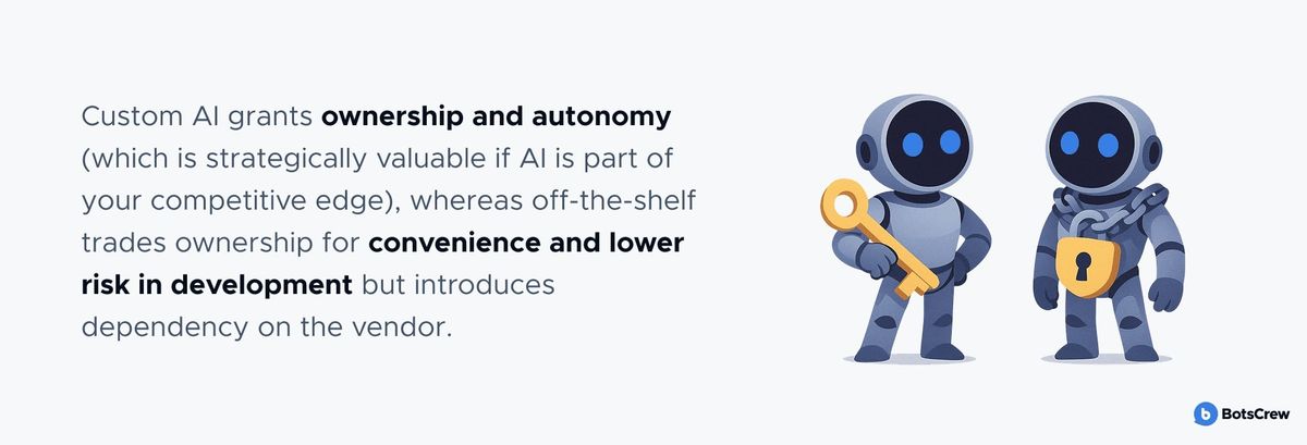 Custom AI grants ownership and autonomy (which is strategically valuable if AI is part of your competitive edge), whereas off-the-shelf trades ownership for convenience and lower risk in development but introduces dependency on the vendor.