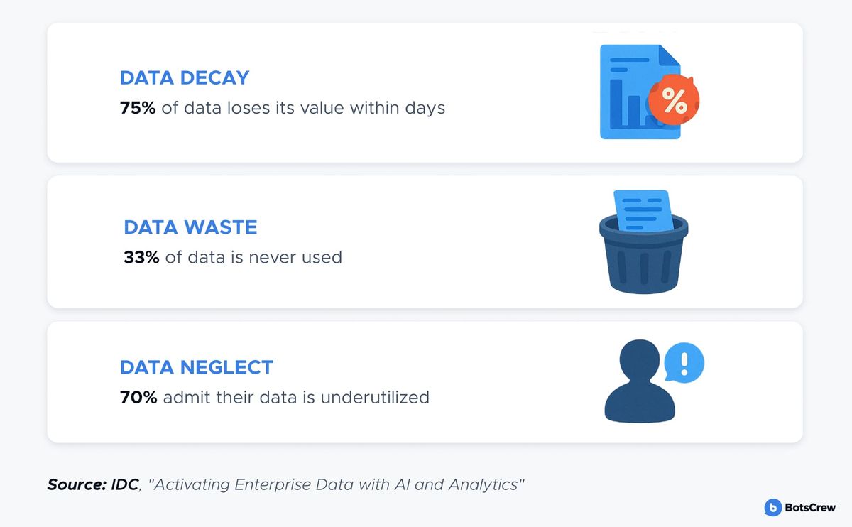 Infographic of three IDC findings: data decay, 75% of data loses its value within days; data waste, 33% of data is never used; data neglect, 70% admit their data is underutilized