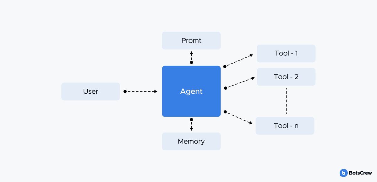 A single-agent system and how it works