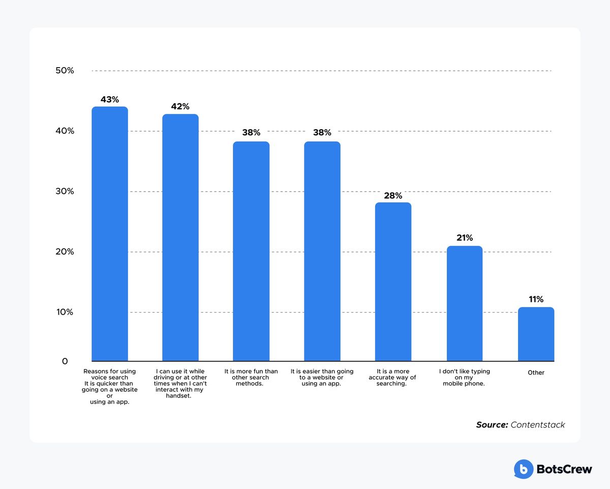 Bar chart of reasons for using voice search: it is quicker than going on a website or using an app 43%, I can use it while driving or at other times when I can't interact with my handset 42%, it is more fun than other search methods 38%, it is easier than going to a website or using an app 38%, it is a more accurate way of searching 28%, I don't like typing on my mobile phone 21%, other 11%. Source: Contentstack.