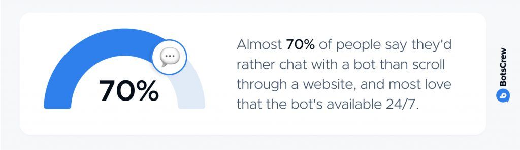 Chart showing almost 70% of people say they'd rather chat with a bot than scroll through a website, and value the bot's 24/7 availability